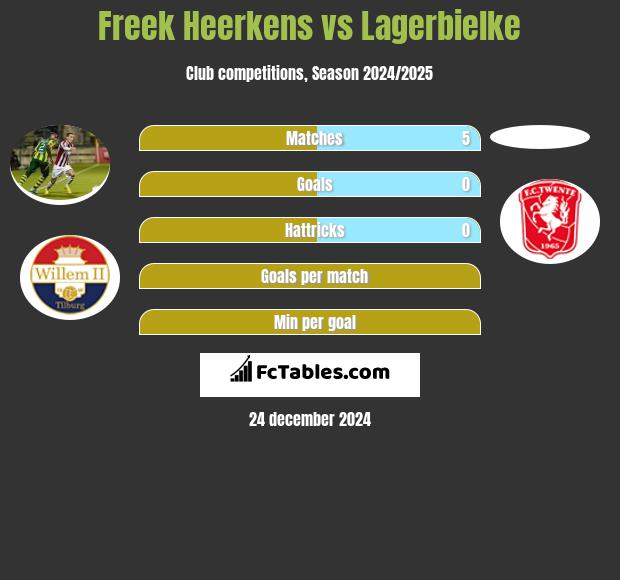 Freek Heerkens vs Lagerbielke h2h player stats