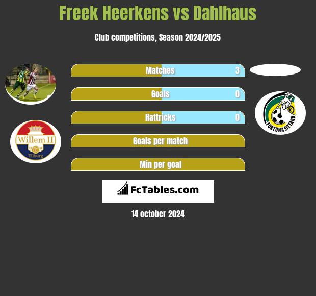 Freek Heerkens vs Dahlhaus h2h player stats