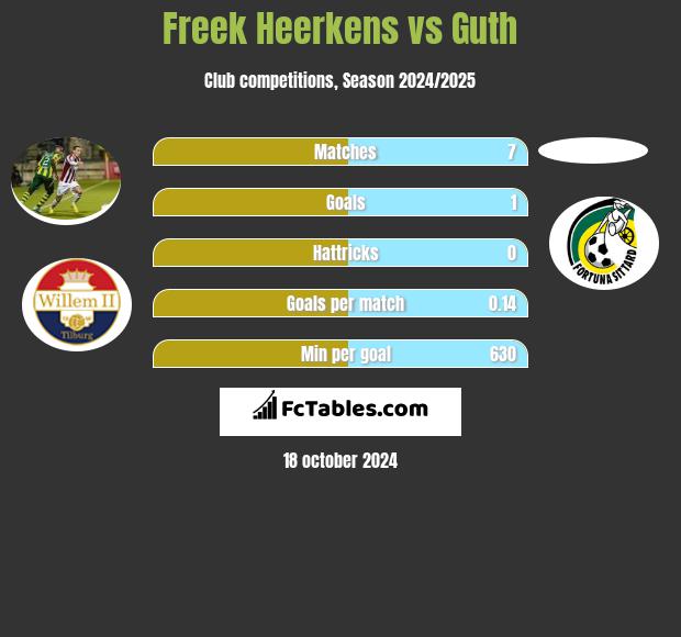 Freek Heerkens vs Guth h2h player stats