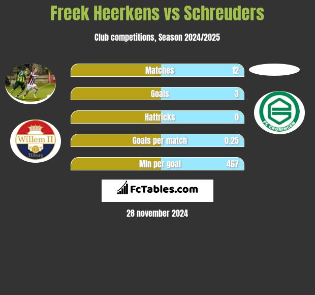 Freek Heerkens vs Schreuders h2h player stats