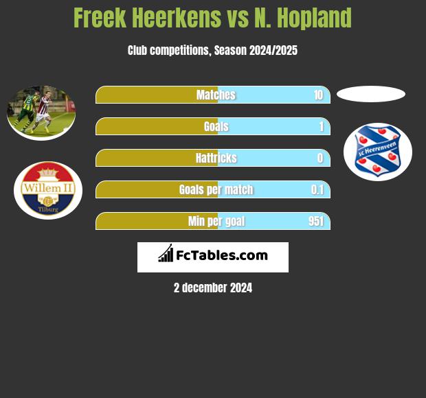 Freek Heerkens vs N. Hopland h2h player stats