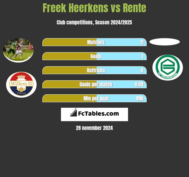 Freek Heerkens vs Rente h2h player stats