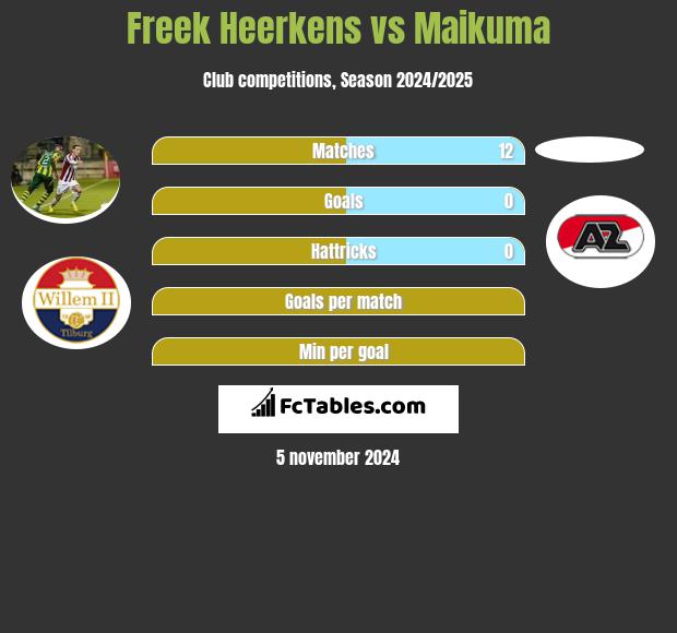 Freek Heerkens vs Maikuma h2h player stats