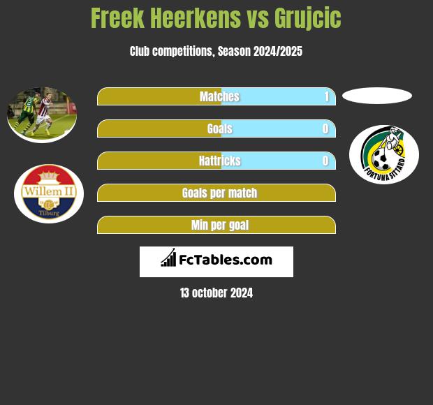 Freek Heerkens vs Grujcic h2h player stats