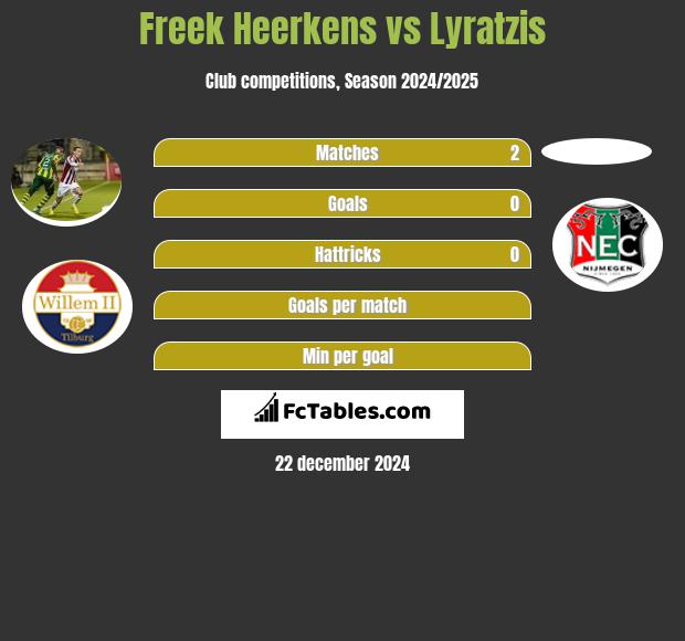 Freek Heerkens vs Lyratzis h2h player stats