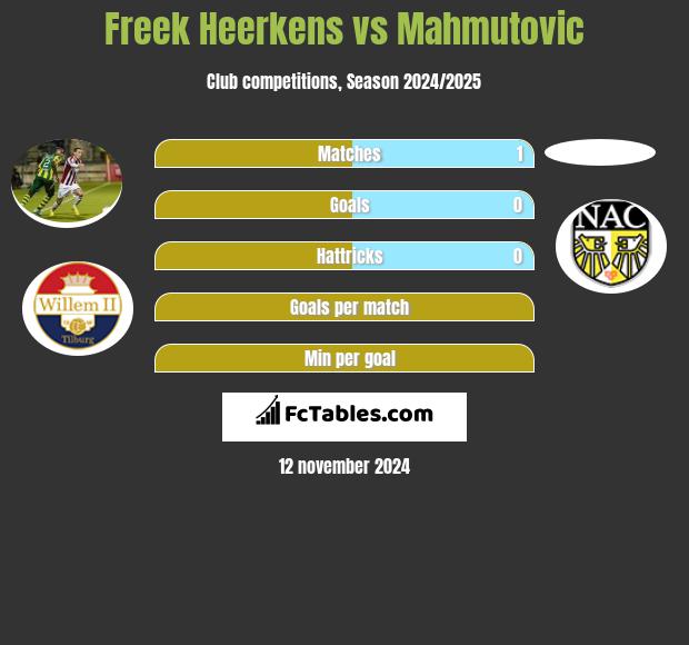 Freek Heerkens vs Mahmutovic h2h player stats