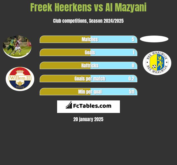 Freek Heerkens vs Al Mazyani h2h player stats