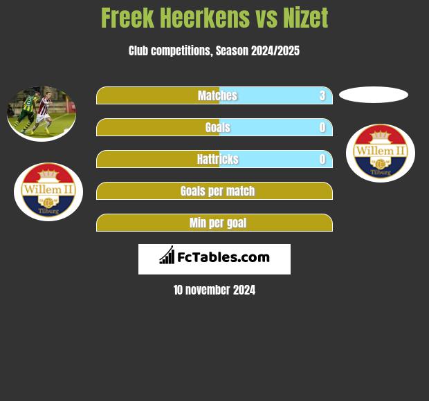 Freek Heerkens vs Nizet h2h player stats