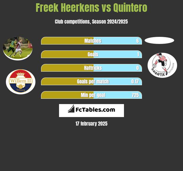 Freek Heerkens vs Quintero h2h player stats