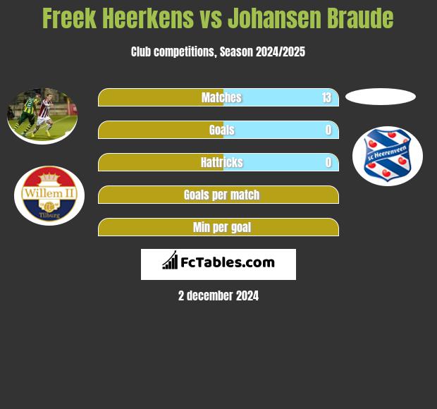 Freek Heerkens vs Johansen Braude h2h player stats