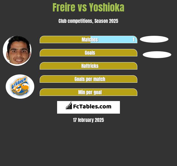 Freire vs Yoshioka h2h player stats