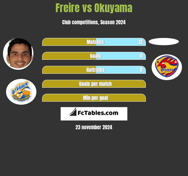 Freire vs Okuyama h2h player stats