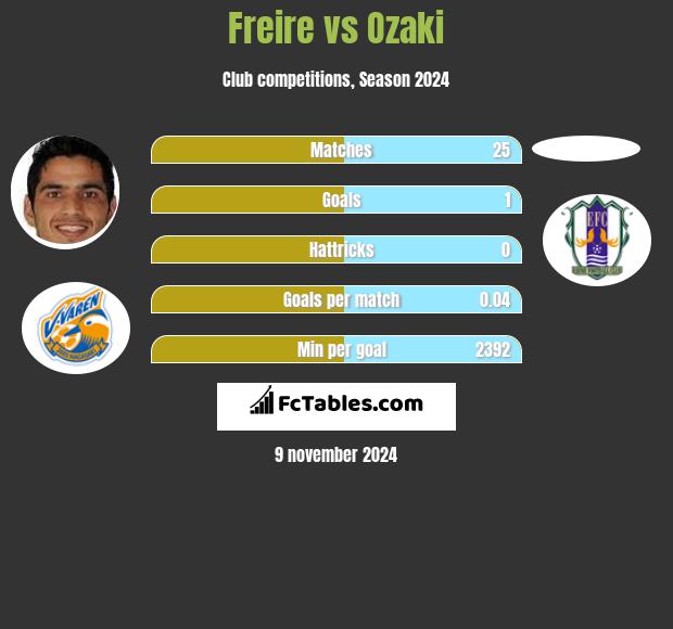 Freire vs Ozaki h2h player stats