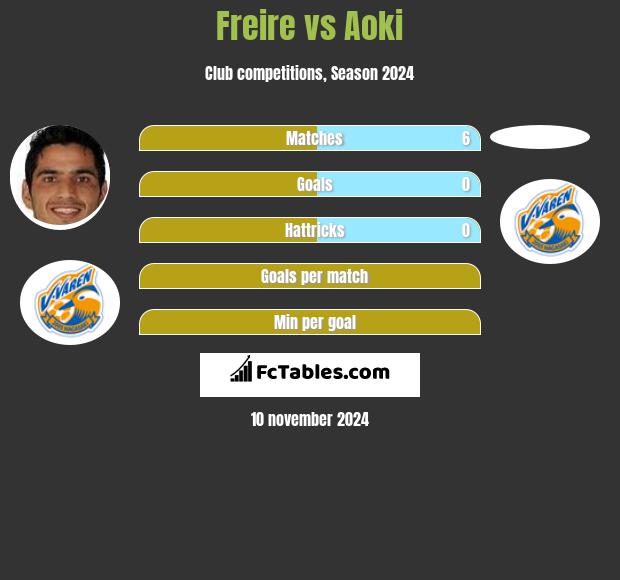 Freire vs Aoki h2h player stats