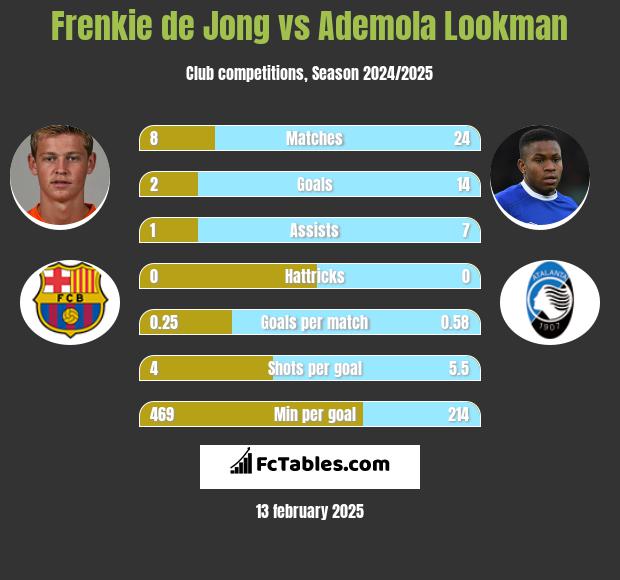 Frenkie de Jong vs Ademola Lookman h2h player stats