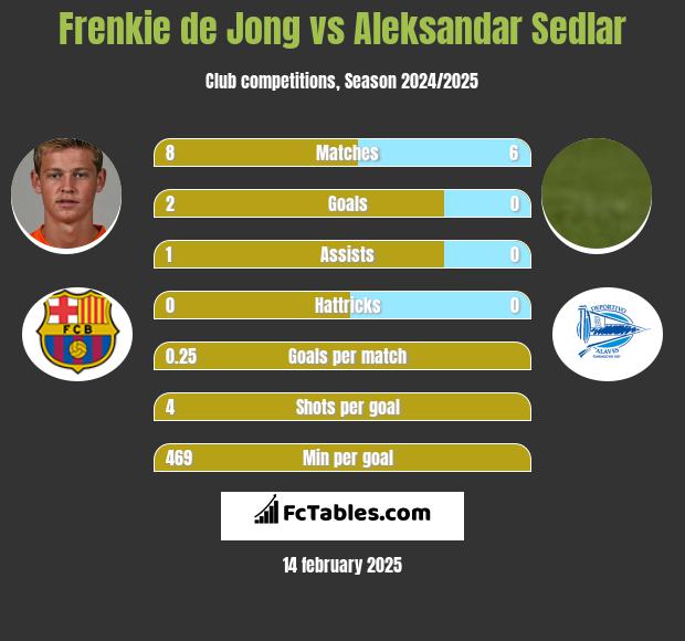 Frenkie de Jong vs Aleksandar Sedlar h2h player stats