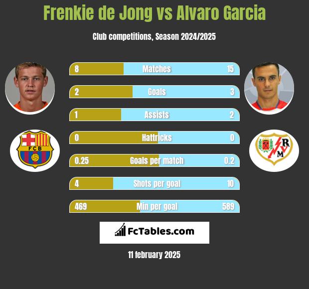 Frenkie de Jong vs Alvaro Garcia h2h player stats