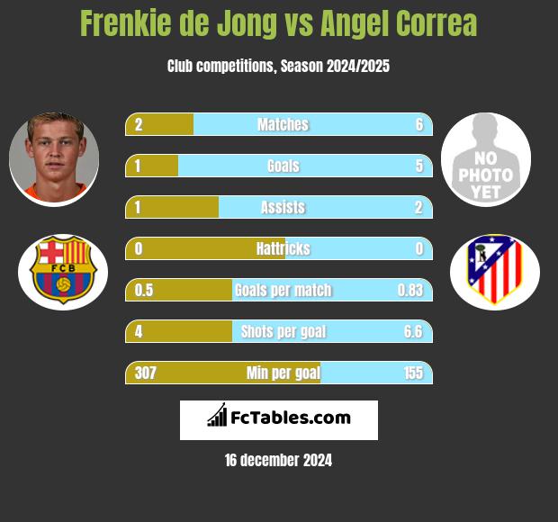 Frenkie de Jong vs Angel Correa h2h player stats