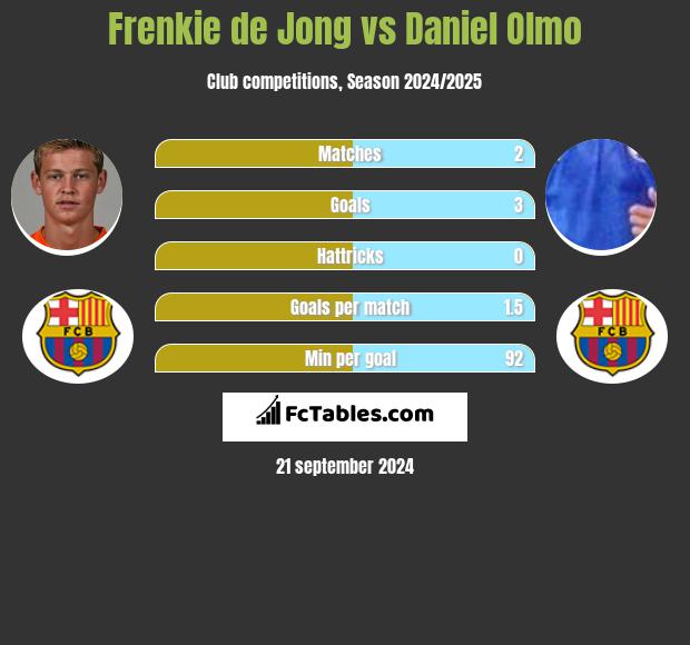 Frenkie de Jong vs Daniel Olmo h2h player stats