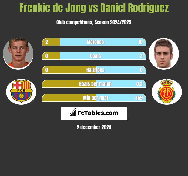 Frenkie de Jong vs Daniel Rodriguez h2h player stats