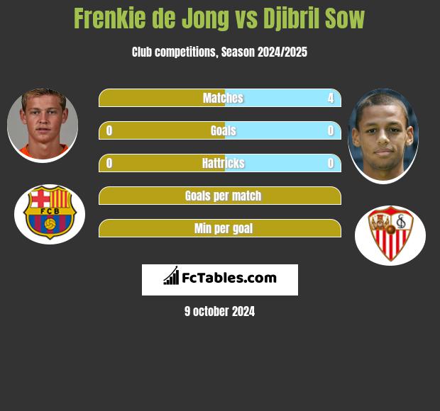 Frenkie de Jong vs Djibril Sow h2h player stats