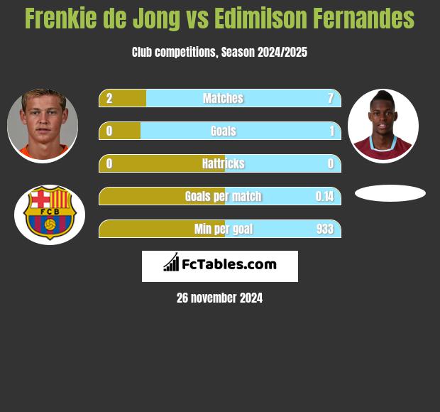 Frenkie de Jong vs Edimilson Fernandes h2h player stats