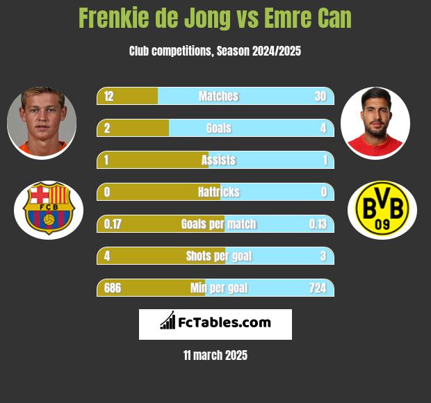 Frenkie de Jong vs Emre Can h2h player stats