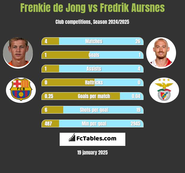 Frenkie de Jong vs Fredrik Aursnes h2h player stats