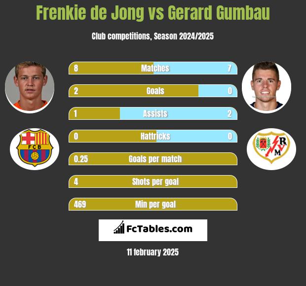 Frenkie de Jong vs Gerard Gumbau h2h player stats