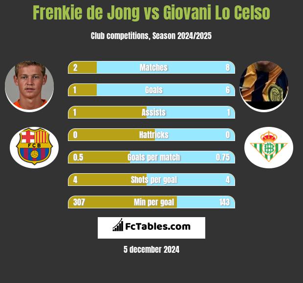 Frenkie de Jong vs Giovani Lo Celso h2h player stats