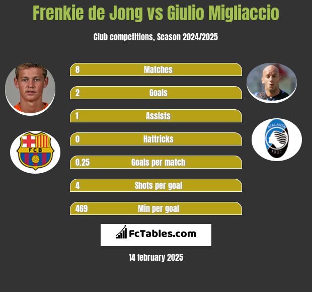 Frenkie de Jong vs Giulio Migliaccio h2h player stats