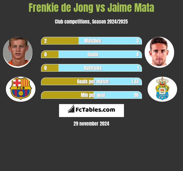 Frenkie de Jong vs Jaime Mata h2h player stats