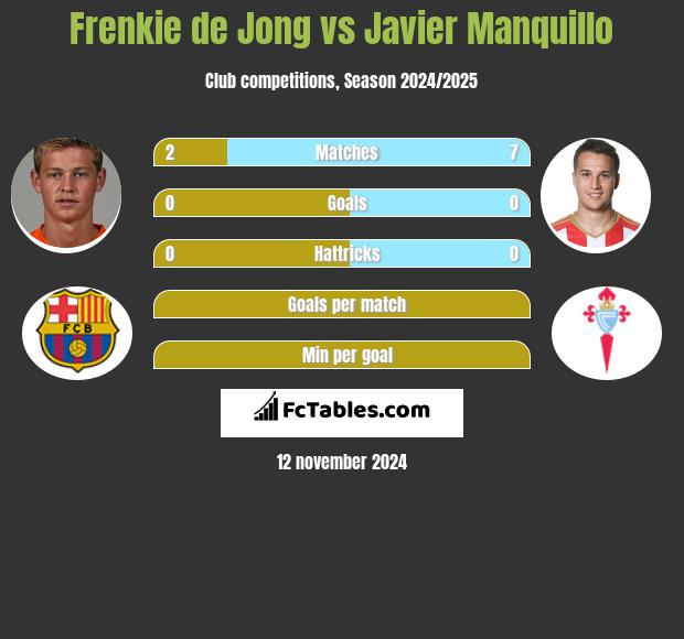 Frenkie de Jong vs Javier Manquillo h2h player stats