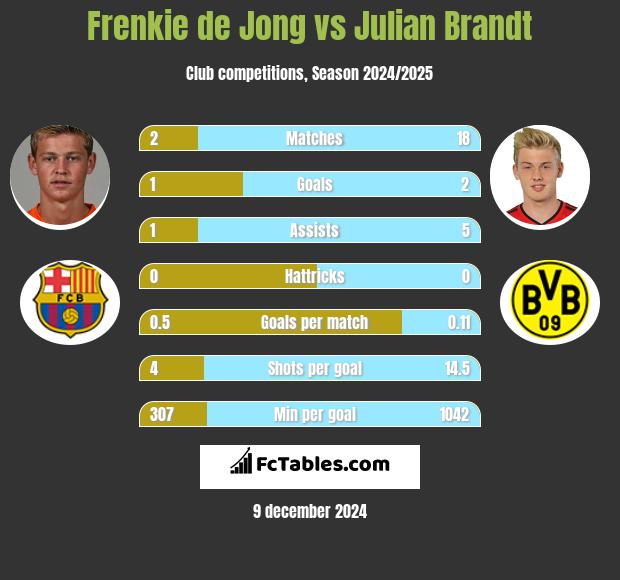 Frenkie de Jong vs Julian Brandt h2h player stats