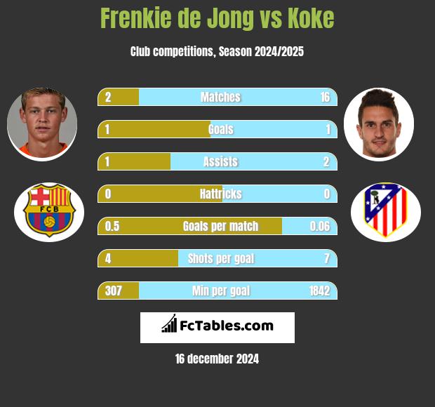 Frenkie de Jong vs Koke h2h player stats