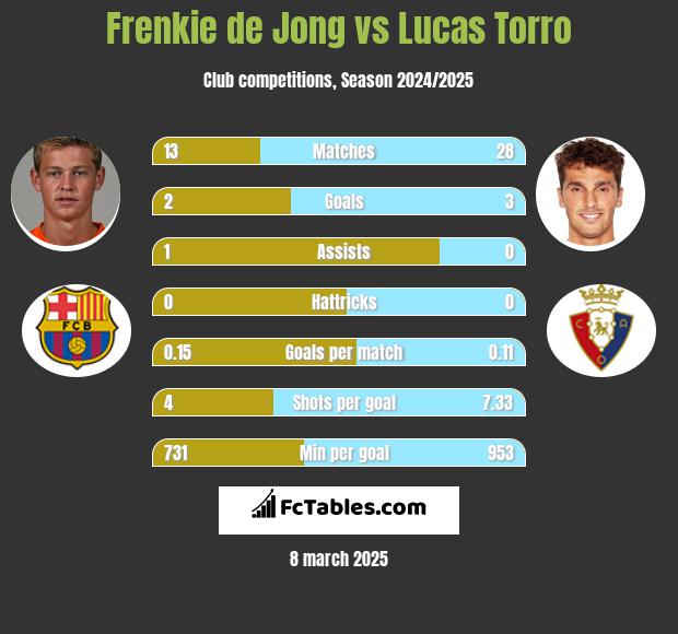 Frenkie de Jong vs Lucas Torro h2h player stats