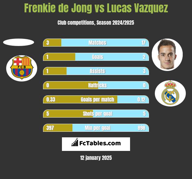 Frenkie de Jong vs Lucas Vazquez h2h player stats