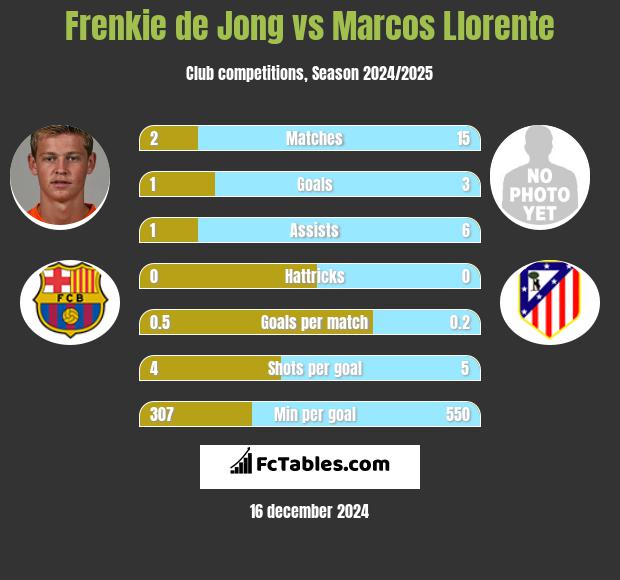 Frenkie de Jong vs Marcos Llorente h2h player stats