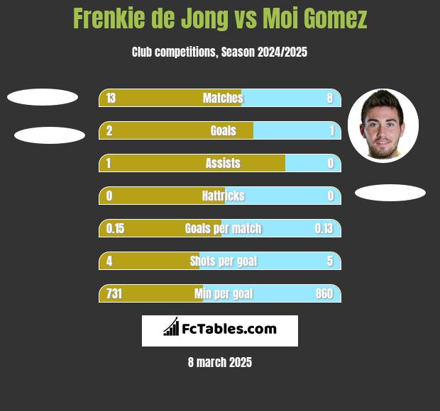 Frenkie de Jong vs Moi Gomez h2h player stats