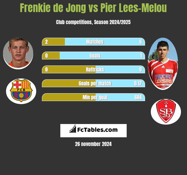 Frenkie de Jong vs Pier Lees-Melou h2h player stats