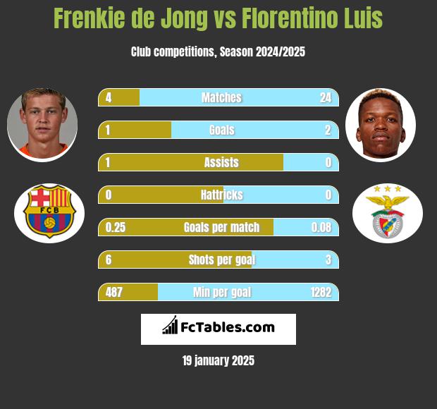 Frenkie de Jong vs Florentino Luis h2h player stats