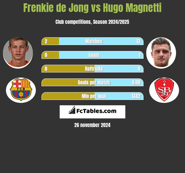 Frenkie de Jong vs Hugo Magnetti h2h player stats