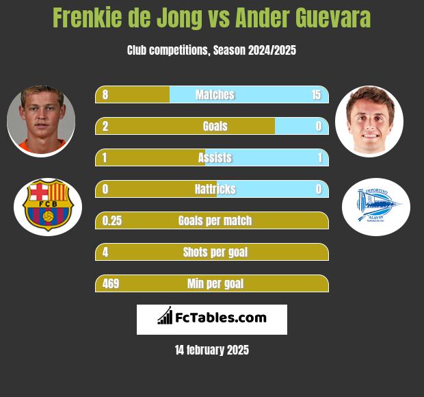 Frenkie de Jong vs Ander Guevara h2h player stats