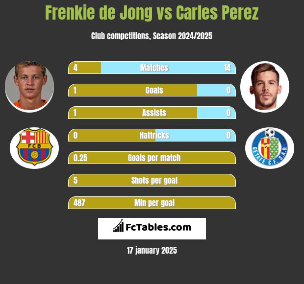 Frenkie de Jong vs Carles Perez h2h player stats