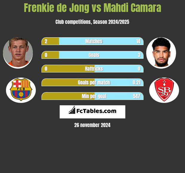 Frenkie de Jong vs Mahdi Camara h2h player stats