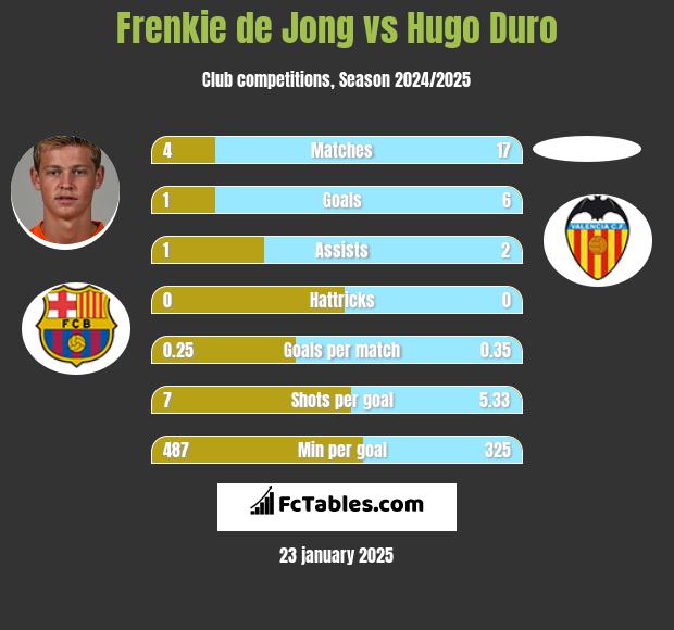 Frenkie de Jong vs Hugo Duro h2h player stats