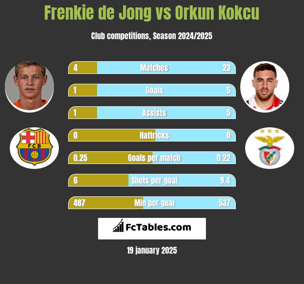 Frenkie de Jong vs Orkun Kokcu h2h player stats