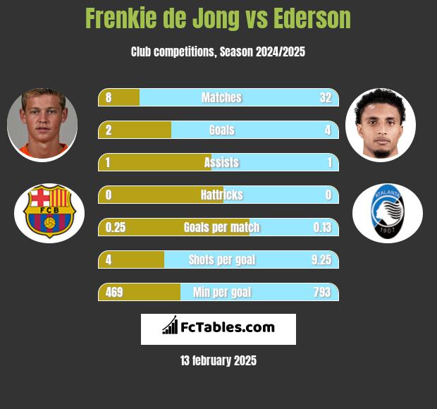 Frenkie de Jong vs Ederson h2h player stats