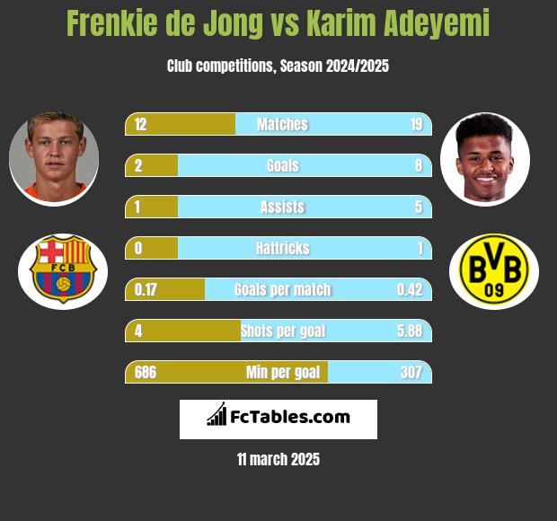 Frenkie de Jong vs Karim Adeyemi h2h player stats