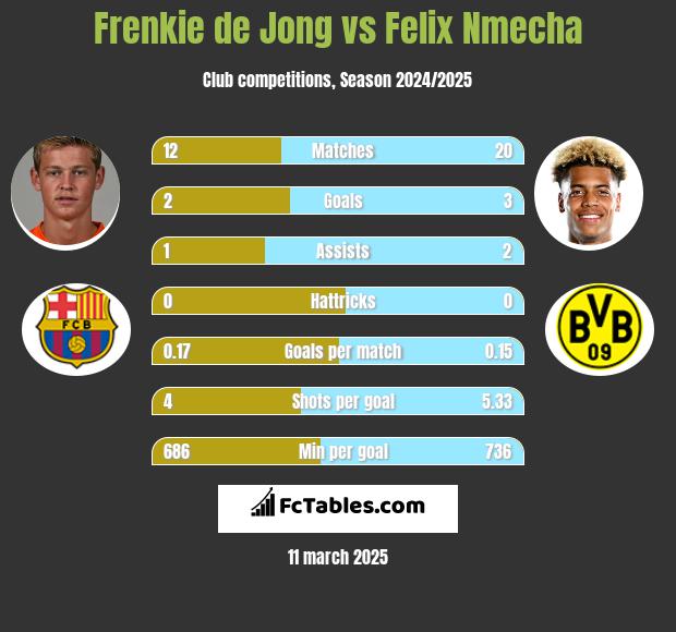 Frenkie de Jong vs Felix Nmecha h2h player stats